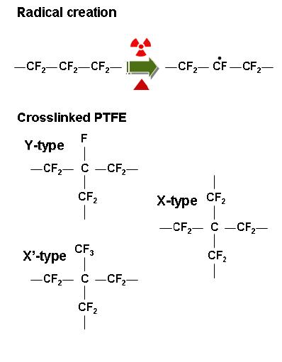 그림 5-10. Radical creation of PTFE and crosslinked PTFE.