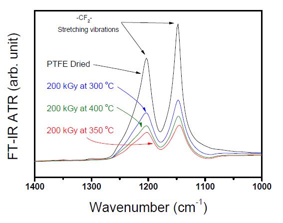 그림 5-11. FT-IR spectrums of PTFE with different electron beam irradiation conditions
