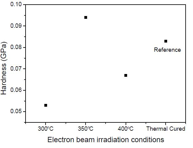 그림 5-13. Hardness of PTFE thin films with different electron beam irradiation conditions