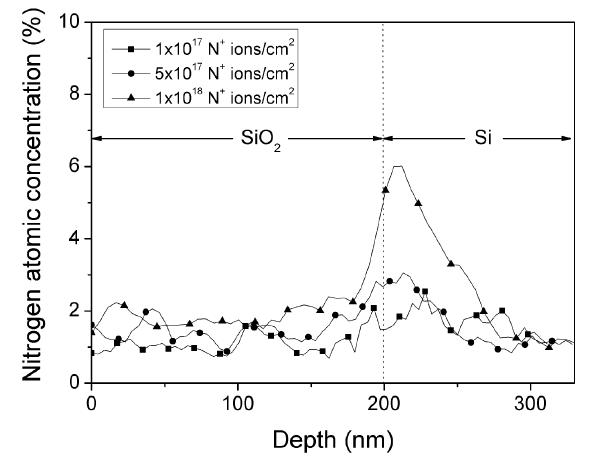 그림 5-14. Nitrogen ion depth profiles from the SiO2 surface to Si wafer measured by an AES