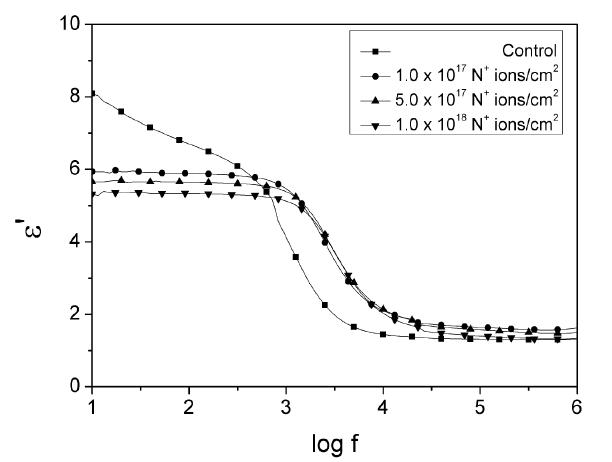 그림 5-15. Real part of dielectric constant, versus frequency at different N+ ions implantation