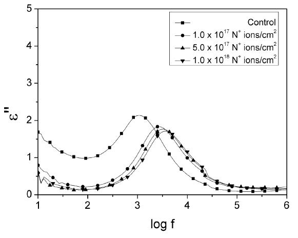 그림 5-16. Imaginary part of dielectric constant, versus frequency at different N+ ions implantation
