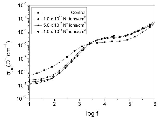 그림 5-17. AC conductivity ( ac δ ), versus frequency at different N+ ions implantation