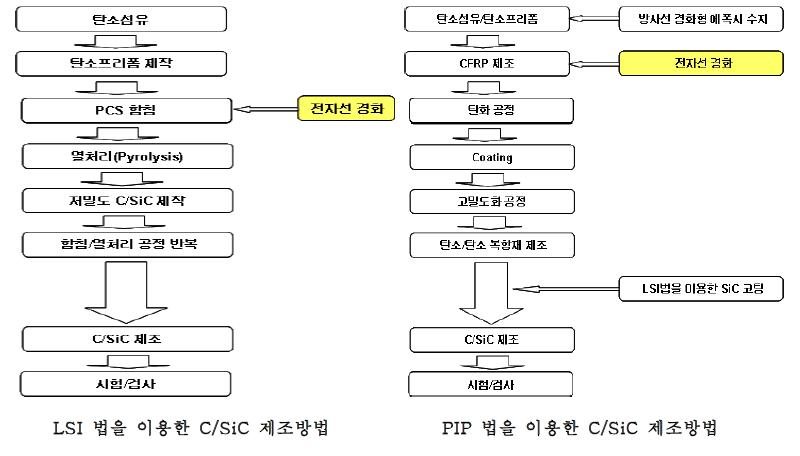 그림 6-2. 방사선 경화 기술을 이용한 다양한 C/SiC 제작 공정의 흐름도.