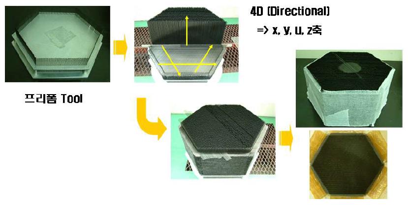 그림 6-9. 4D hexagonal Rod 프리폼의 제작 사진.