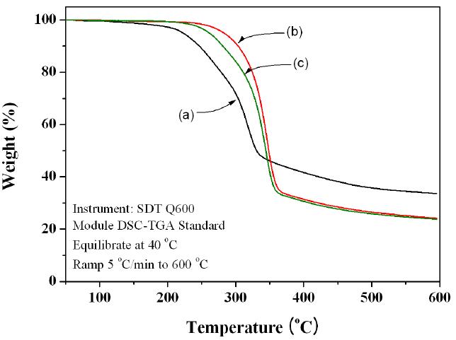 그림 7-10. TGA curves for KENAF fibers: (a) pristine kenaf; (b) NaOH treated kenaf fiber; (c) electron beam(100 kGy) irradiated kenaf fiber