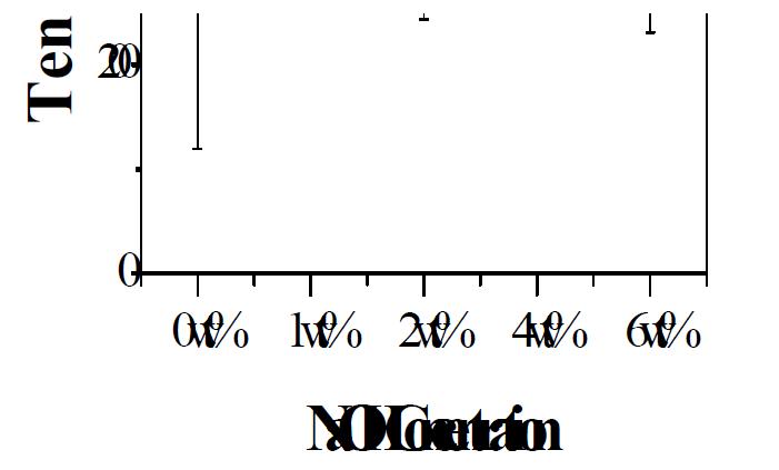 그림 7-11. Tensile strength of the kenaf fibers as a function of the NaOH concentration