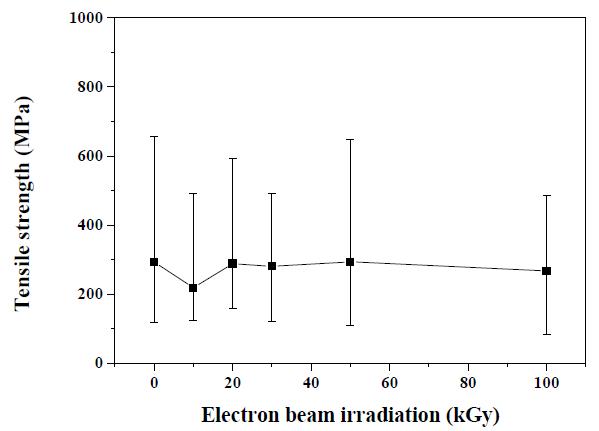 그림 7-12. Tensile strength of the kenaf fibers as a function of the electron beam irradiation