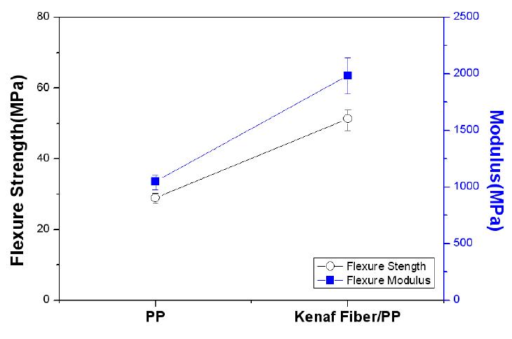 그림 7-14. Flexure strength of kenaf fiber reinforced plastic.