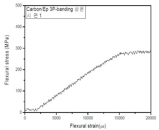 그림 8-3. Strain-stress curve of the CFRP sample cured in RT.