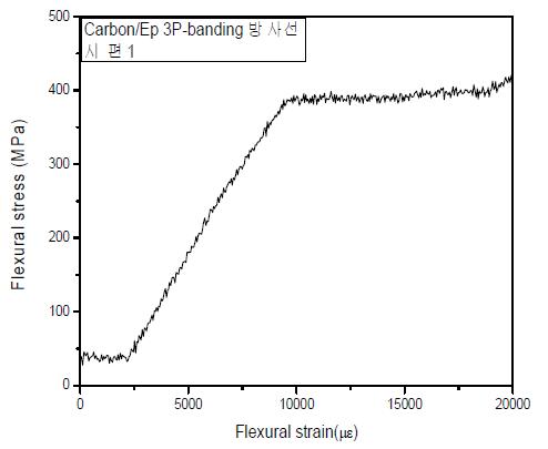 그림 8-5. Strain-stress curve of the CFRP cured by electron beam.