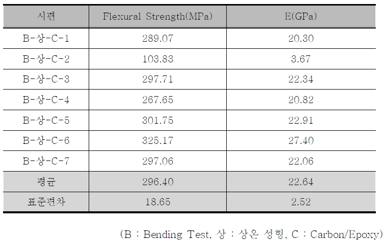표 8-1 Flexural strength and modulus of CFRP
