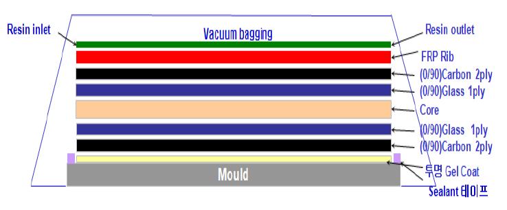 그림 8-8. Structure of the automobile hood using a CFRP.