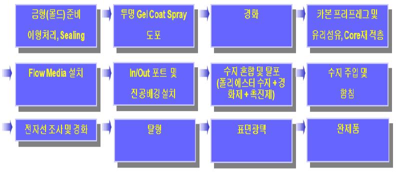 그림 8-9. Flow chart to fabricate CFRP automobile hood.