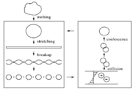 그림 8-25. Schematic representation of the processes occurring during the melt blending of two polymers.