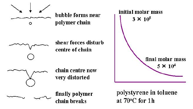 그림 8-27. Mechanical degradation of dissolved polymer under sonication.