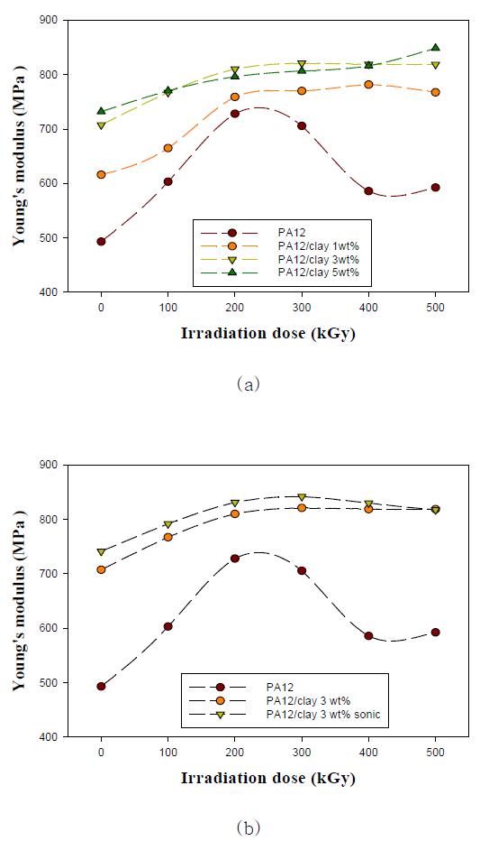 그림 8-39. Young' s modulus of PA and PA/clay nanocomposites with irradiation dose