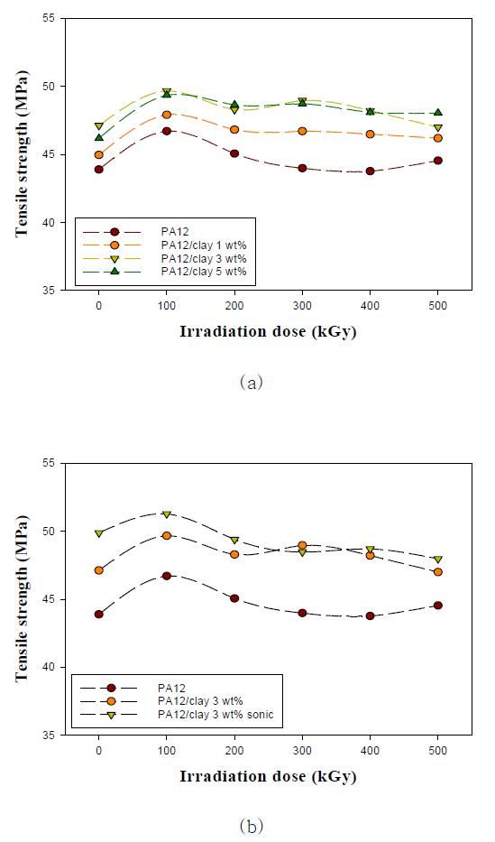 그림 8-40. Tensile strength of PA and PA/clay nanocomposites with irradiation dose
