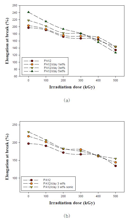 그림 8-41. Elongation at break of PA and PA/clay nanocomposites with irradiation dose