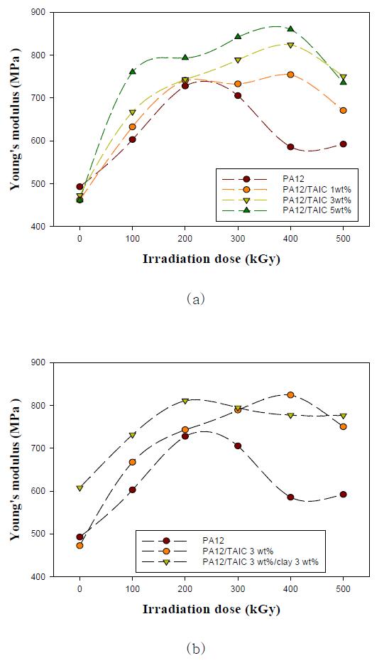 그림 8-49. Young' s modulus of PA (a) with TAIC (b) with TAIC and clay
