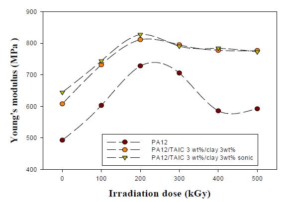 그림 8-56. Young’s modulus of PA12/TAIC/clay nanocomposites with and without ultrasound