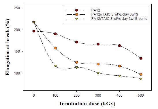 그림 8-58. Elongation at break of PA12/clay nanocomposites with and without ultrasound