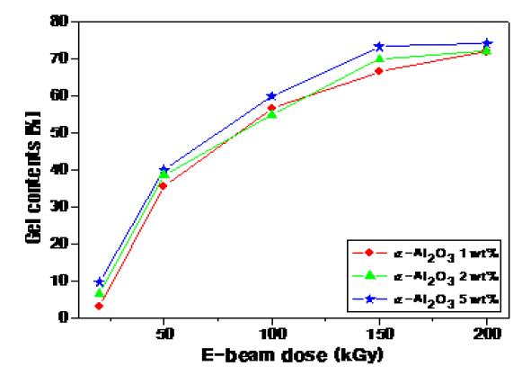 그림 8-62. Gel contents of HDPE/α-Al2O3 composites depending on the radiation dose