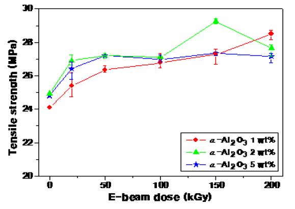 그림 8-64. Tensile strength curves of HDPE/α-Al2O3 composites depending on the radiation dose