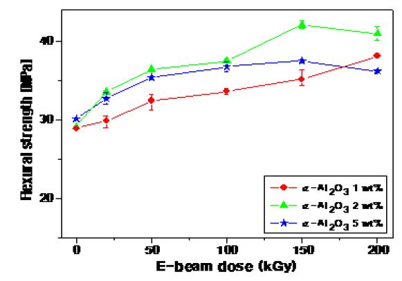 그림 8-65. Flexure strength curves of HDPE/α-Al2O3 composites depending on the radiation dose