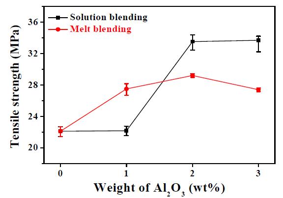 그림 8-66. Tensile strength curves of HDPE/α-Al2O3 composites using solution blending and depending on the radiation dose