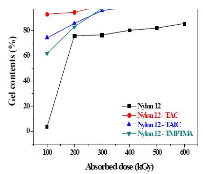그림 9-3. The effect of cross-linking agents on gel formation of nylon 12 depending on the radiation dose
