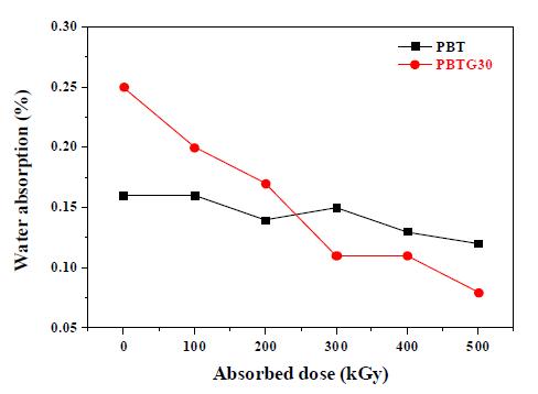 그림 9-7. Water absorption of PBT depending on the radiation dose.