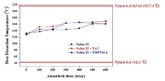 그림 9-8. Heat distortion temperature of nylon 12 depending on the radiation dose.