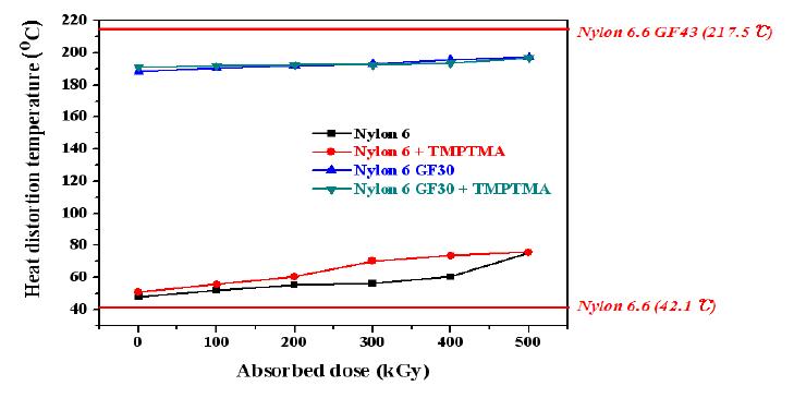 그림 9-9. Heat distortion temperature of nylon 6 depending on the radiation dose.