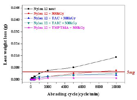 그림 9-11. Abrading resistance of nylon 12 at 300 kGy depending on the various cross-linking systems