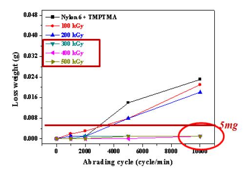 그림 9-15. Abrading resistance of nylon 6 with TMPTMA depending on the radiation dose