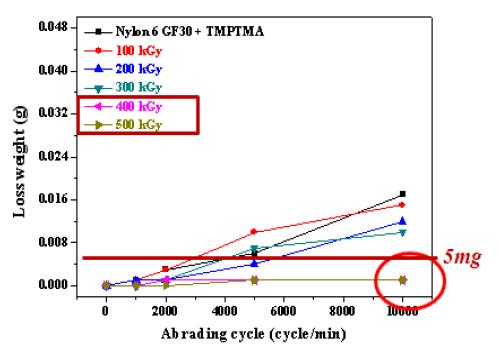 그림 9-19. Abrading resistance of the glass fiber reinforced nylon 6 with TMPTMA depending on the radiation dose