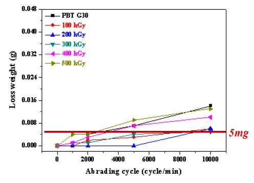 그림 9-23. Abrading resistance of the glass fiber reinforced PBT depending on the radiation dose