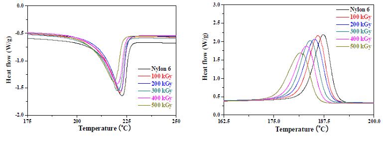 그림 9-27. DSC curves for electron beam irradiated nylon 6 depending on the radiation dose.