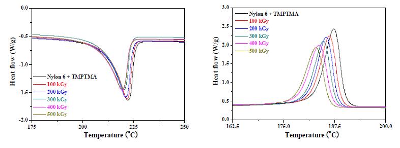 그림 9-28. DSC curves for electron beam irradiated nylon 6 with TMPTMA depending on the radiation dose