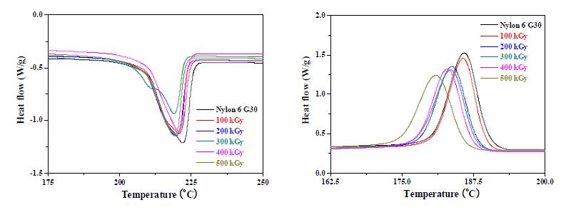 그림 9-29. DSC curves for electron beam irradiated nylon 6 with the glass fiber reinforcement depending on the radiation dose.