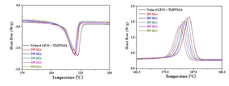 그림 9-30. DSC curves for electron beam irradiated nylon 6 with the glass fiber reinforcement and TMPTMA depending on the radiation dose