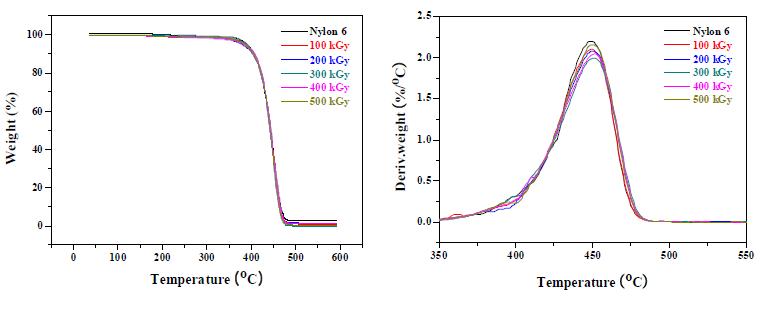 그림 9-31. DSC curves for electron beam irradiated nylon 6 depending on the radiation dose