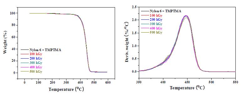 그림 9-32. DSC curves for electron beam irradiated nylon 6 with TMPTMA depending on the radiation dose
