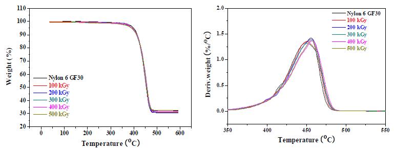 그림 9-33. DSC curves for electron beam irradiated nylon 6 with the glass fiber reinforcement depending on the radiation dose.