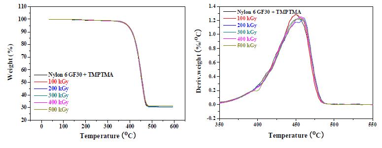그림 9-34. DSC curves for electron beam irradiated nylon 6 with the glass fiber reinforcement and TMPTMA depending on the radiation dose
