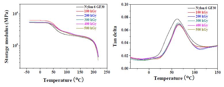 그림 9-37. DMA curves for electron beam irradiated nylon 6 with the glass fiber reinforcement depending on the radiation dose