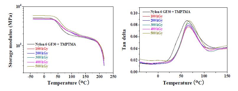 그림 9-38. DMA curves for electron beam irradiated nylon 6 with the glass fiber reinforcement and TMPTMA depending on the radiation dose