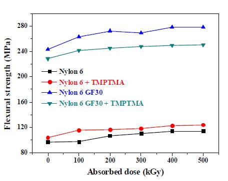 그림 9-39. Flexural strength of nylon 6 depending on the radiation dose.