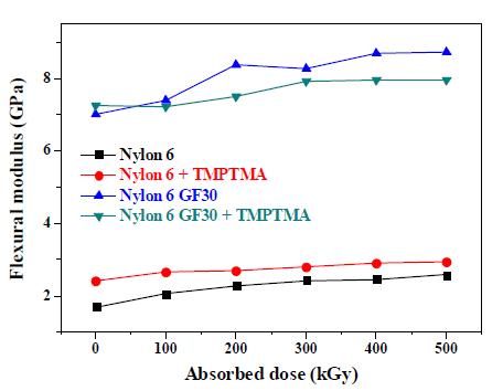 그림 9-40. Flexural modulus of nylon 6 depending on the radiation dose.